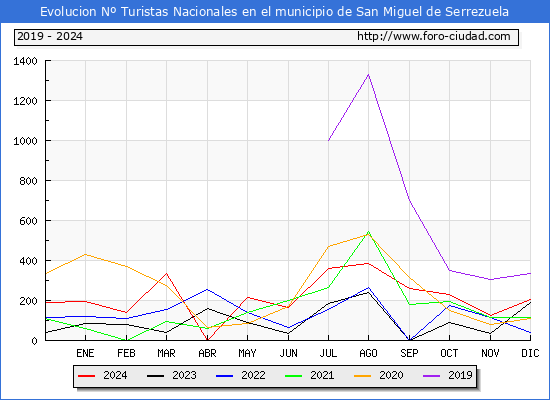 Evolucin Numero de turistas de origen Espaol en el Municipio de San Miguel de Serrezuela hasta Diciembre del 2024.