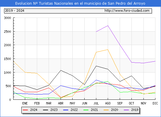 Evolucin Numero de turistas de origen Espaol en el Municipio de San Pedro del Arroyo hasta Diciembre del 2024.