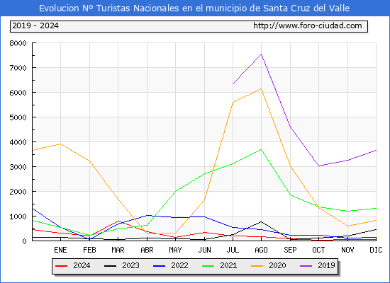 Evolucin Numero de turistas de origen Espaol en el Municipio de Santa Cruz del Valle hasta Diciembre del 2024.