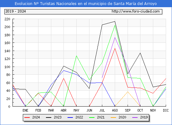 Evolucin Numero de turistas de origen Espaol en el Municipio de Santa Mara del Arroyo hasta Diciembre del 2024.