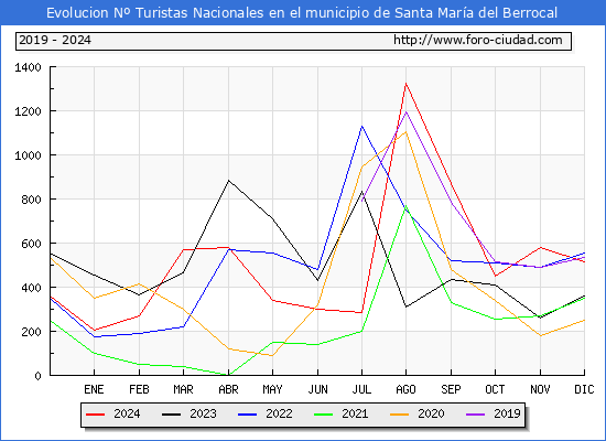 Evolucin Numero de turistas de origen Espaol en el Municipio de Santa Mara del Berrocal hasta Diciembre del 2024.