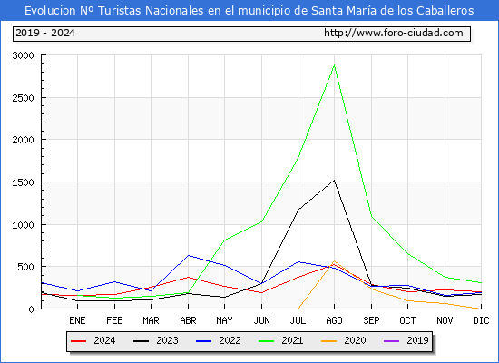 Evolucin Numero de turistas de origen Espaol en el Municipio de Santa Mara de los Caballeros hasta Diciembre del 2024.
