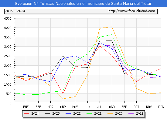 Evolucin Numero de turistas de origen Espaol en el Municipio de Santa Mara del Titar hasta Diciembre del 2024.