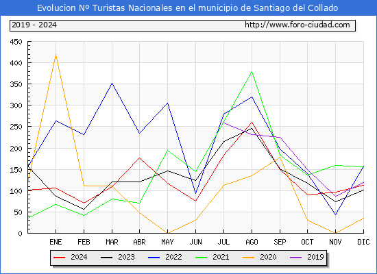 Evolucin Numero de turistas de origen Espaol en el Municipio de Santiago del Collado hasta Diciembre del 2024.