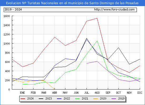 Evolucin Numero de turistas de origen Espaol en el Municipio de Santo Domingo de las Posadas hasta Diciembre del 2024.