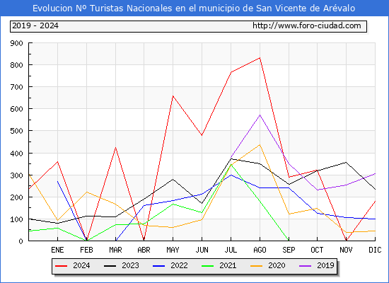 Evolucin Numero de turistas de origen Espaol en el Municipio de San Vicente de Arvalo hasta Diciembre del 2024.