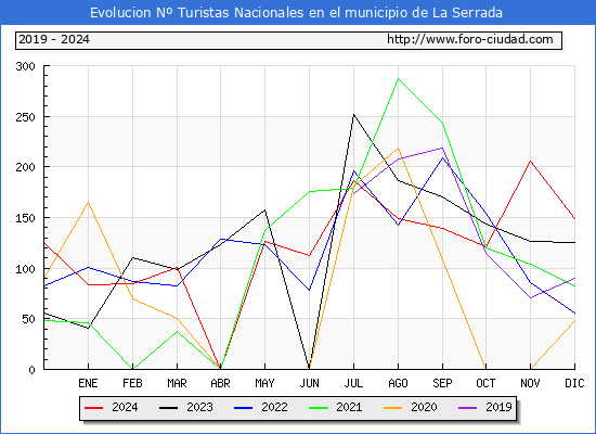 Evolucin Numero de turistas de origen Espaol en el Municipio de La Serrada hasta Diciembre del 2024.