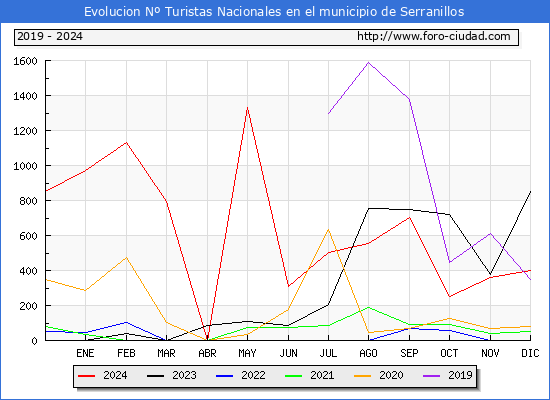 Evolucin Numero de turistas de origen Espaol en el Municipio de Serranillos hasta Diciembre del 2024.