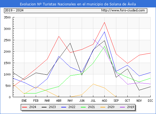 Evolucin Numero de turistas de origen Espaol en el Municipio de Solana de vila hasta Diciembre del 2024.