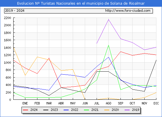 Evolucin Numero de turistas de origen Espaol en el Municipio de Solana de Rioalmar hasta Diciembre del 2024.