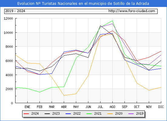 Evolucin Numero de turistas de origen Espaol en el Municipio de Sotillo de la Adrada hasta Diciembre del 2024.