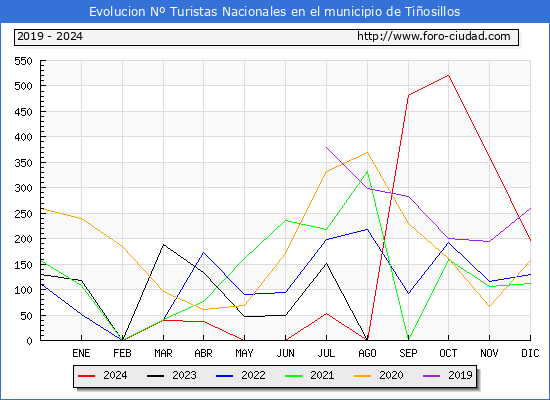 Evolucin Numero de turistas de origen Espaol en el Municipio de Tiosillos hasta Diciembre del 2024.