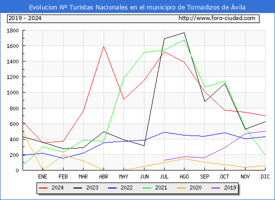 Evolucin Numero de turistas de origen Espaol en el Municipio de Tornadizos de vila hasta Diciembre del 2024.
