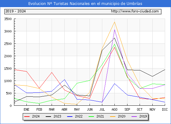 Evolucin Numero de turistas de origen Espaol en el Municipio de Umbras hasta Diciembre del 2024.