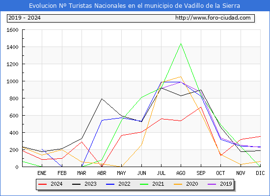 Evolucin Numero de turistas de origen Espaol en el Municipio de Vadillo de la Sierra hasta Diciembre del 2024.