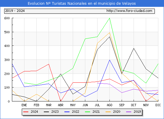 Evolucin Numero de turistas de origen Espaol en el Municipio de Velayos hasta Diciembre del 2024.