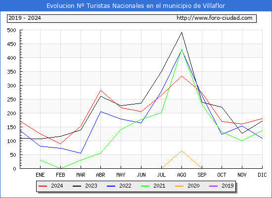 Evolucin Numero de turistas de origen Espaol en el Municipio de Villaflor hasta Diciembre del 2024.