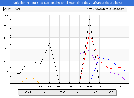 Evolucin Numero de turistas de origen Espaol en el Municipio de Villafranca de la Sierra hasta Diciembre del 2024.