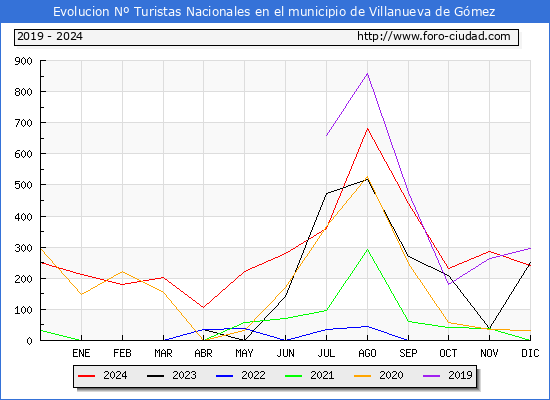 Evolucin Numero de turistas de origen Espaol en el Municipio de Villanueva de Gmez hasta Diciembre del 2024.