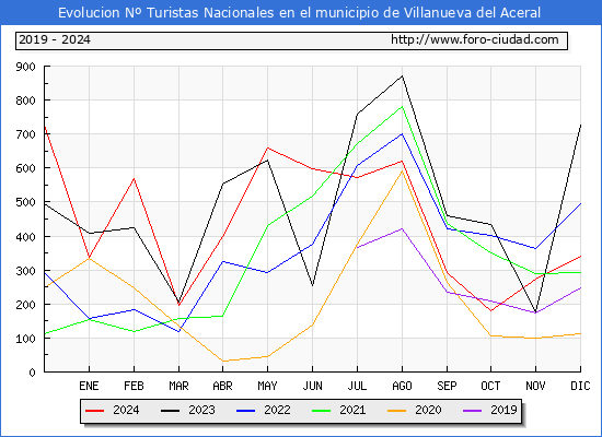Evolucin Numero de turistas de origen Espaol en el Municipio de Villanueva del Aceral hasta Diciembre del 2024.