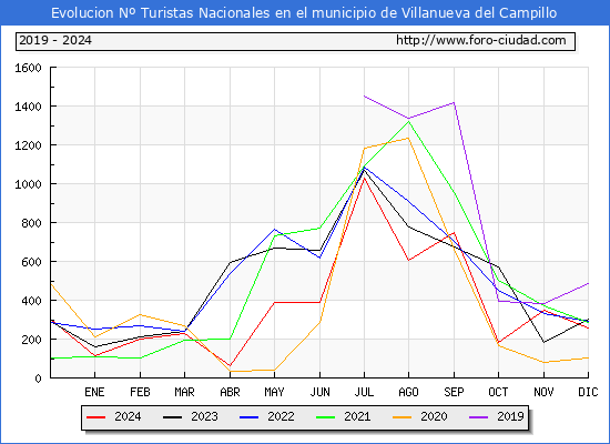 Evolucin Numero de turistas de origen Espaol en el Municipio de Villanueva del Campillo hasta Diciembre del 2024.