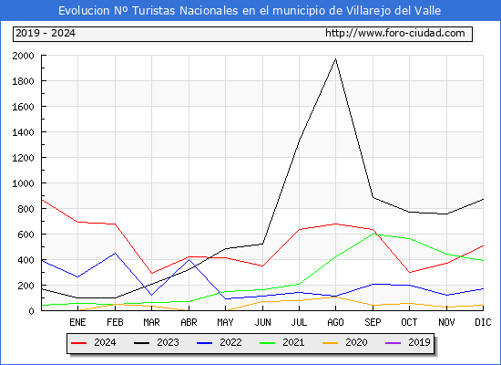 Evolucin Numero de turistas de origen Espaol en el Municipio de Villarejo del Valle hasta Diciembre del 2024.