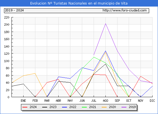Evolucin Numero de turistas de origen Espaol en el Municipio de Vita hasta Diciembre del 2024.