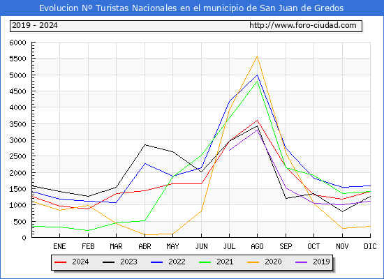 Evolucin Numero de turistas de origen Espaol en el Municipio de San Juan de Gredos hasta Diciembre del 2024.