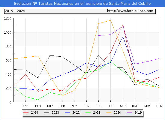Evolucin Numero de turistas de origen Espaol en el Municipio de Santa Mara del Cubillo hasta Diciembre del 2024.