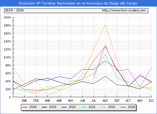 Evolucin Numero de turistas de origen Espaol en el Municipio de Diego del Carpio hasta Diciembre del 2024.