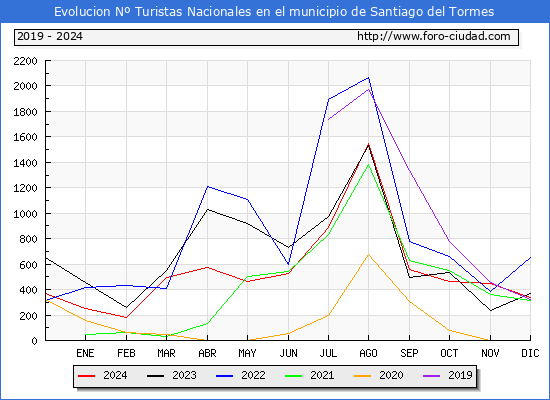 Evolucin Numero de turistas de origen Espaol en el Municipio de Santiago del Tormes hasta Diciembre del 2024.