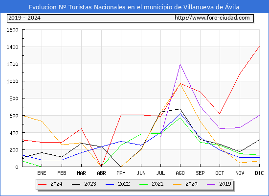 Evolucin Numero de turistas de origen Espaol en el Municipio de Villanueva de vila hasta Diciembre del 2024.
