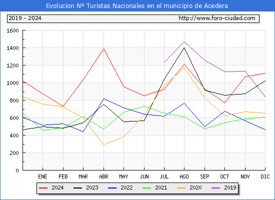 Evolucin Numero de turistas de origen Espaol en el Municipio de Acedera hasta Diciembre del 2024.