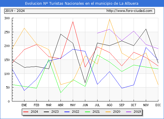 Evolucin Numero de turistas de origen Espaol en el Municipio de La Albuera hasta Diciembre del 2024.
