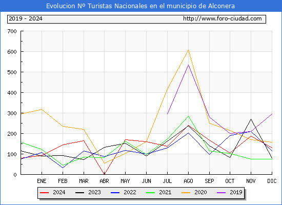 Evolucin Numero de turistas de origen Espaol en el Municipio de Alconera hasta Diciembre del 2024.