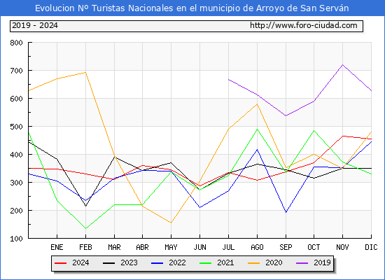 Evolucin Numero de turistas de origen Espaol en el Municipio de Arroyo de San Servn hasta Diciembre del 2024.