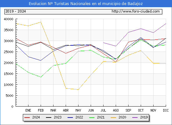 Evolucin Numero de turistas de origen Espaol en el Municipio de Badajoz hasta Diciembre del 2024.