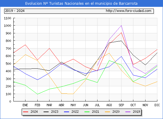 Evolucin Numero de turistas de origen Espaol en el Municipio de Barcarrota hasta Diciembre del 2024.