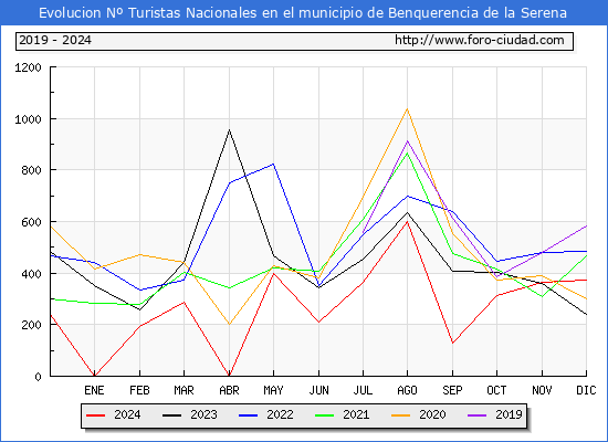 Evolucin Numero de turistas de origen Espaol en el Municipio de Benquerencia de la Serena hasta Diciembre del 2024.