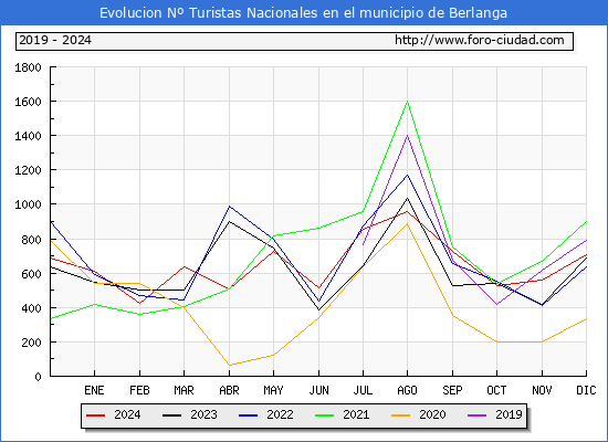 Evolucin Numero de turistas de origen Espaol en el Municipio de Berlanga hasta Diciembre del 2024.
