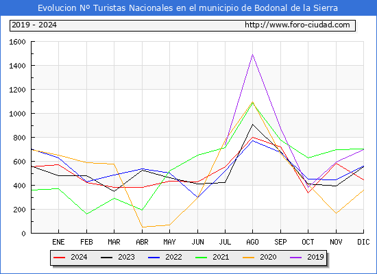 Evolucin Numero de turistas de origen Espaol en el Municipio de Bodonal de la Sierra hasta Diciembre del 2024.