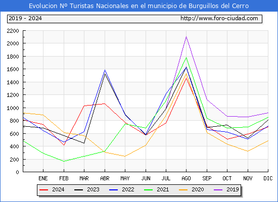 Evolucin Numero de turistas de origen Espaol en el Municipio de Burguillos del Cerro hasta Diciembre del 2024.