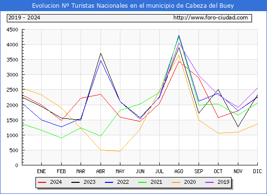 Evolucin Numero de turistas de origen Espaol en el Municipio de Cabeza del Buey hasta Diciembre del 2024.