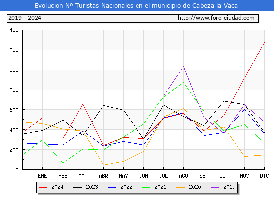 Evolucin Numero de turistas de origen Espaol en el Municipio de Cabeza la Vaca hasta Diciembre del 2024.