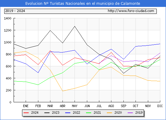 Evolucin Numero de turistas de origen Espaol en el Municipio de Calamonte hasta Diciembre del 2024.