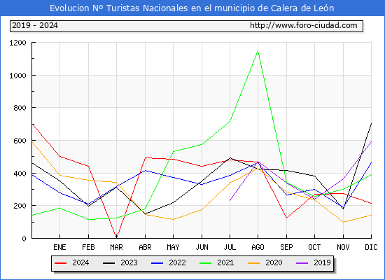 Evolucin Numero de turistas de origen Espaol en el Municipio de Calera de Len hasta Diciembre del 2024.