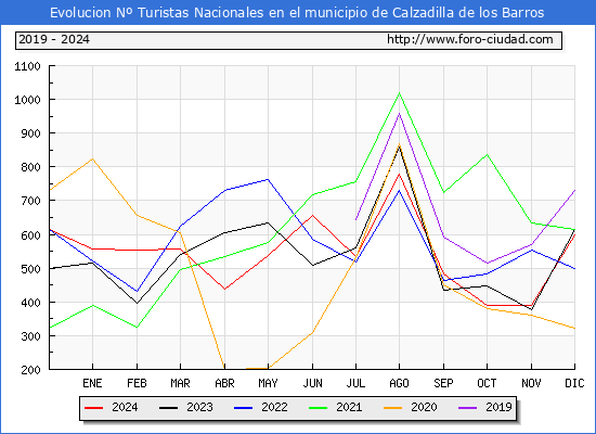 Evolucin Numero de turistas de origen Espaol en el Municipio de Calzadilla de los Barros hasta Diciembre del 2024.