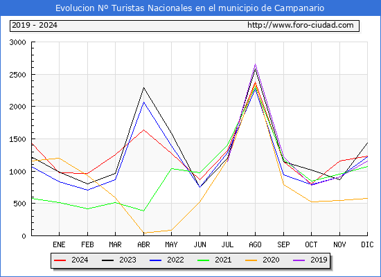 Evolucin Numero de turistas de origen Espaol en el Municipio de Campanario hasta Diciembre del 2024.