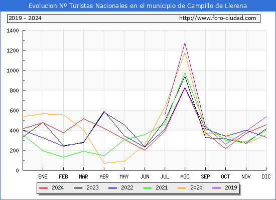 Evolucin Numero de turistas de origen Espaol en el Municipio de Campillo de Llerena hasta Diciembre del 2024.
