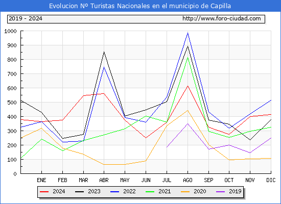 Evolucin Numero de turistas de origen Espaol en el Municipio de Capilla hasta Diciembre del 2024.